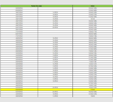 Radial tractor R-1 tyres