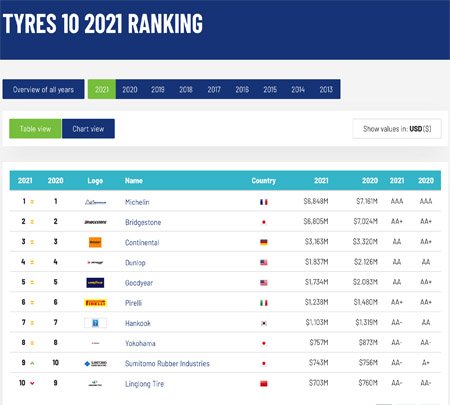 Tyres Top 10 2021 ranking (Linglong is only Chinese brand granted)